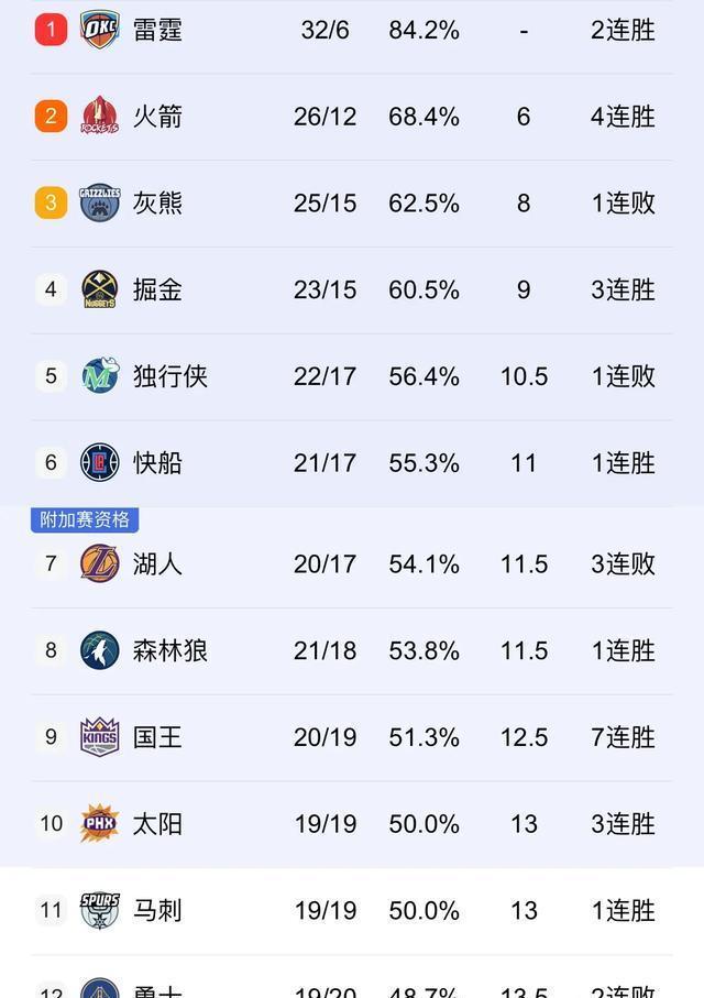 火箭阵容调整得当,全队士气高涨的简单介绍 火箭阵容调整得当,全队士气高涨的简单介绍
