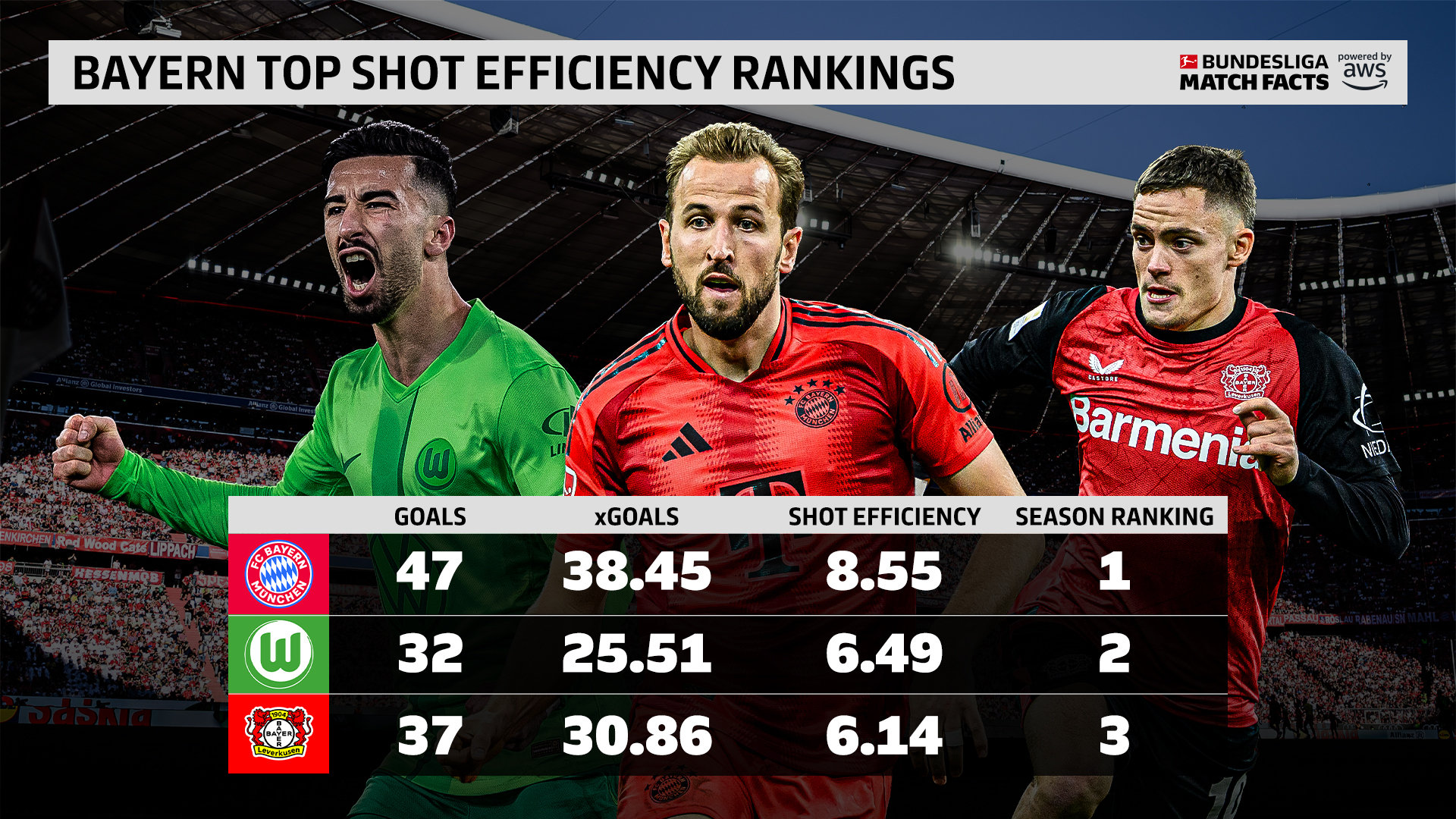 拜仁豪取七连胜,积分榜领先优势扩大 拜仁豪取七连胜,积分榜领先优势扩大