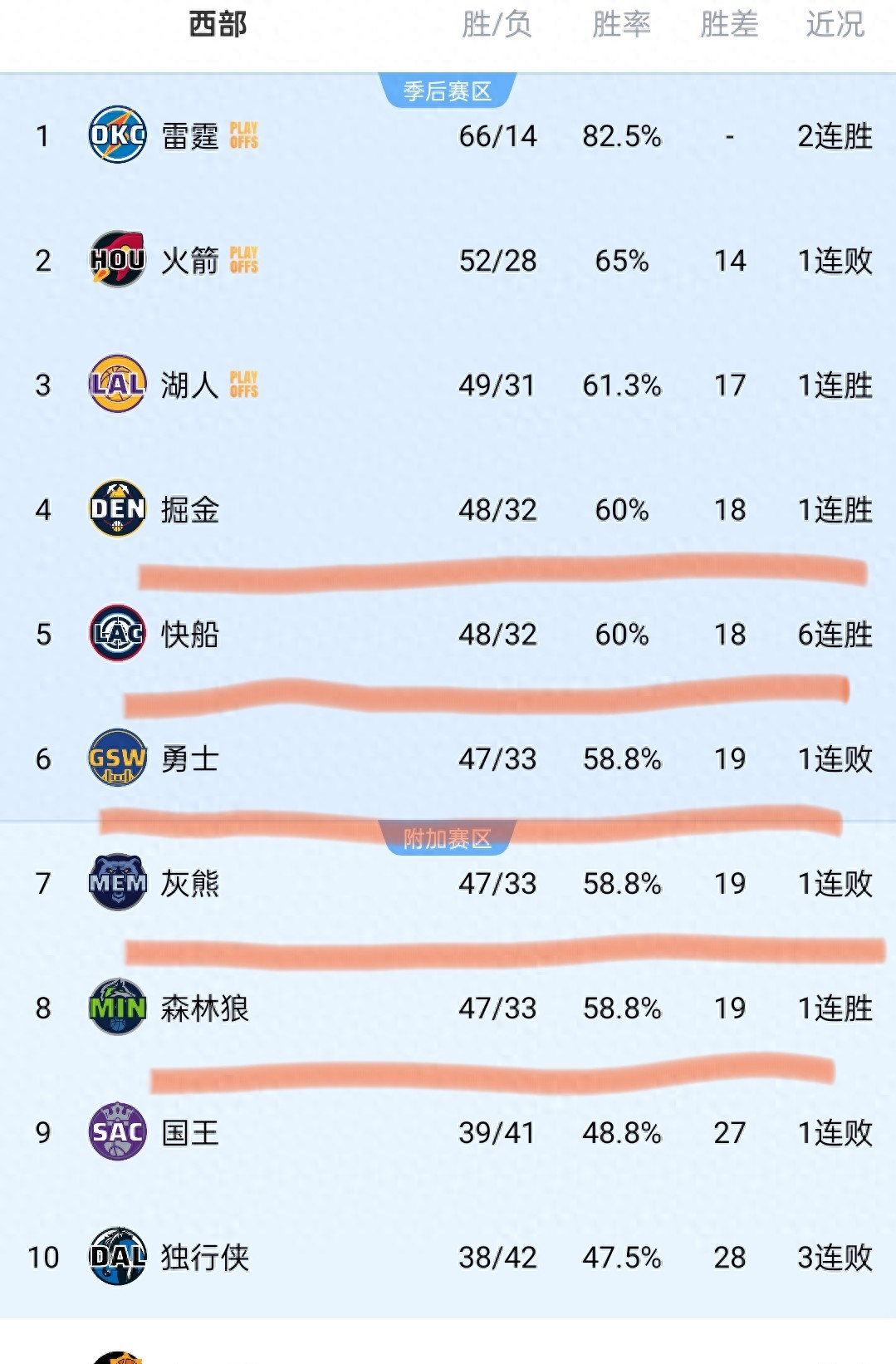 人客场击败灰熊，保持不败纪录